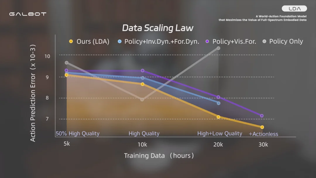 超越VLA与世界模型，银河通用发布LDA，全谱系数据跑通Scaling Law