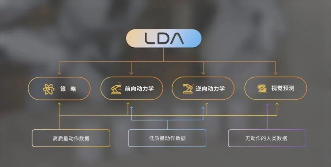 超越VLA与世界模型，银河通用发布LDA，全谱系数据跑通Scaling Law