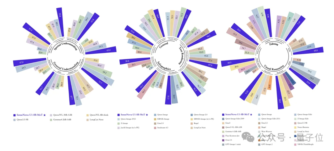 不卷参数卷架构，这个开源模型把图像理解和生成统一了