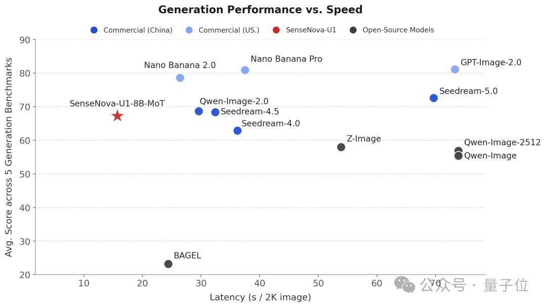 不卷参数卷架构，这个开源模型把图像理解和生成统一了