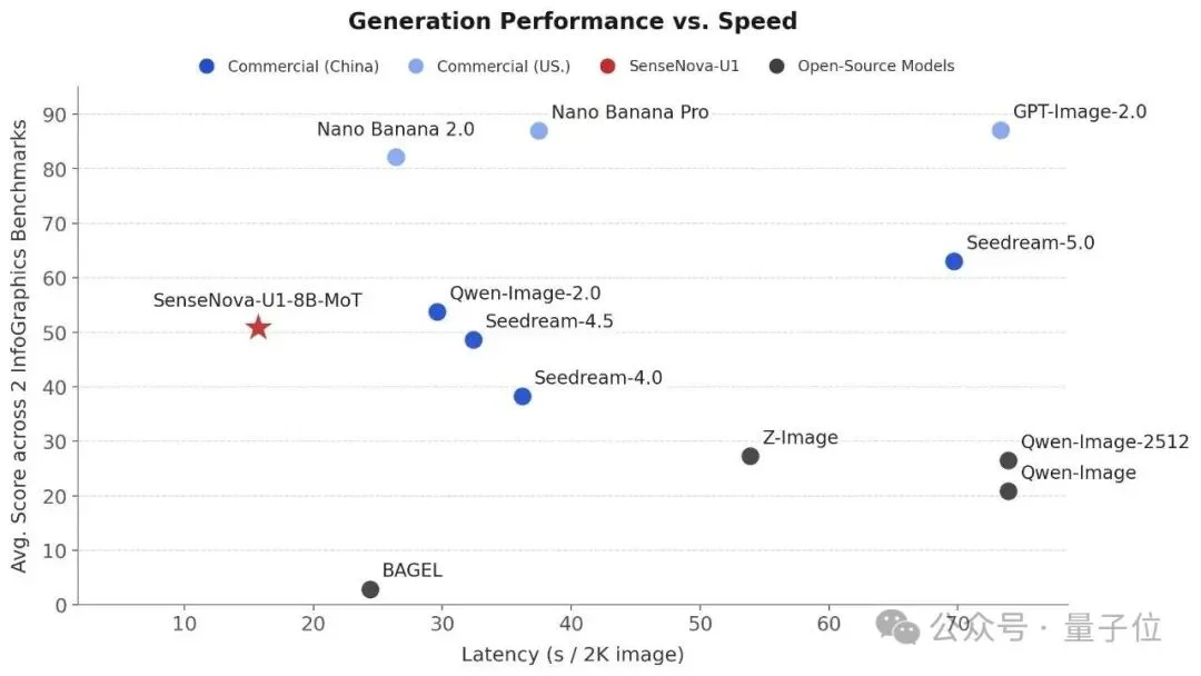 不卷参数卷架构，这个开源模型把图像理解和生成统一了