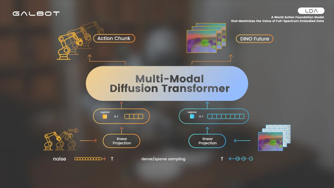 超越VLA与世界模型，银河通用发布LDA，全谱系数据跑通Scaling Law