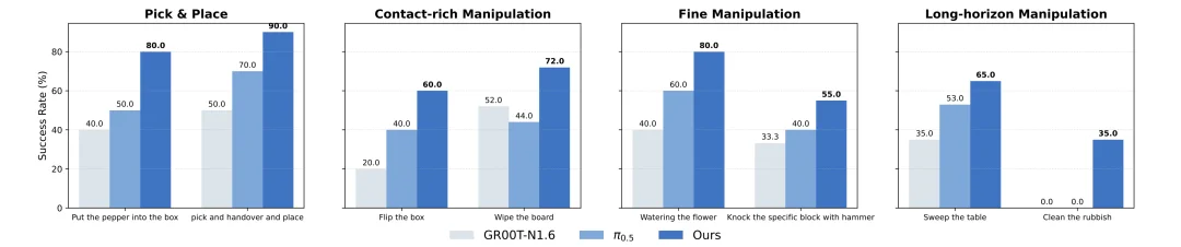 超越VLA与世界模型，银河通用发布LDA，全谱系数据跑通Scaling Law