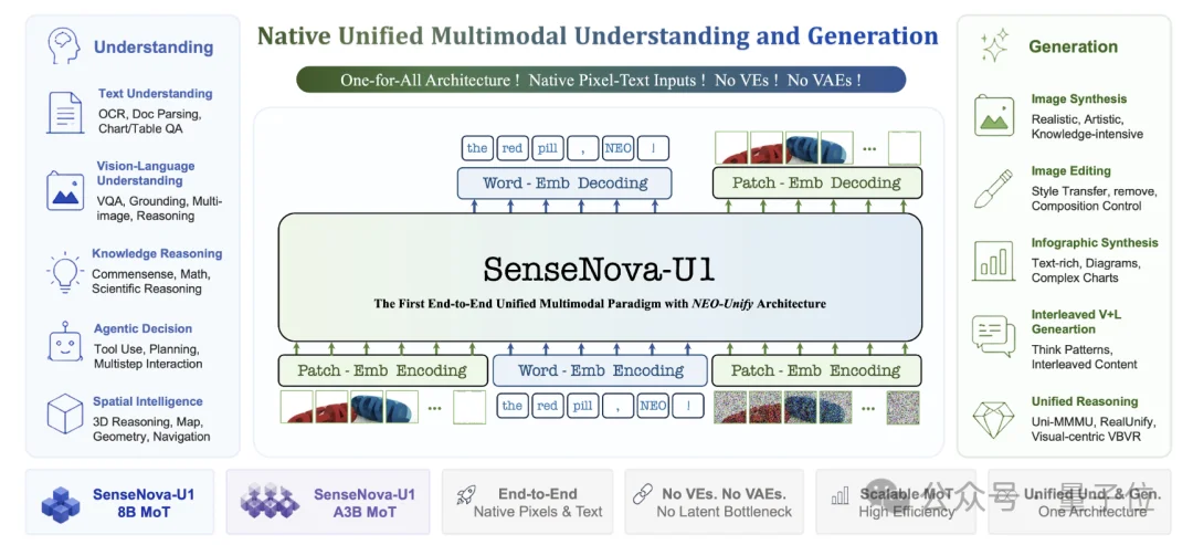 不卷参数卷架构，这个开源模型把图像理解和生成统一了