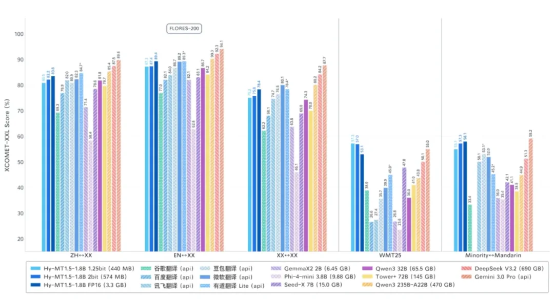 腾讯掀桌！0.4G翻译模型，手机断网都能跑，比谷歌翻译得好
