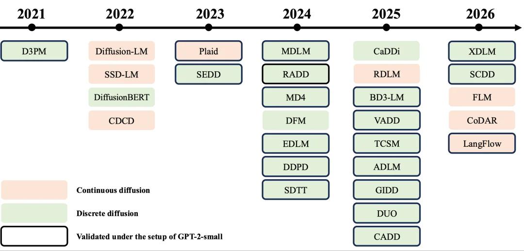 LangFlow: 挑战离散扩散，探索下一代语言模型新范式