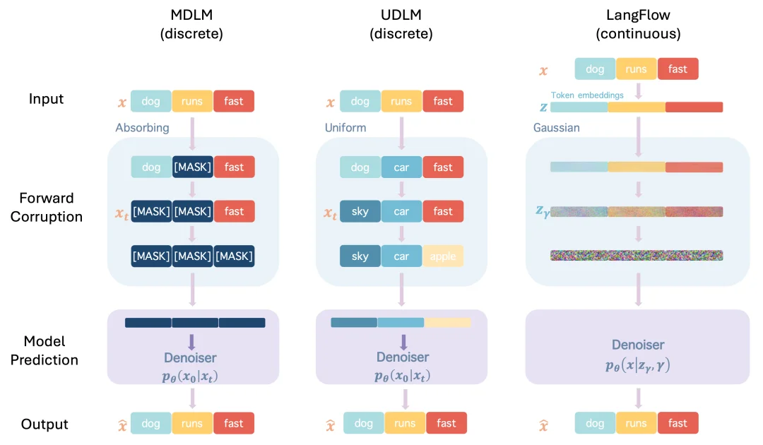 LangFlow: 挑战离散扩散，探索下一代语言模型新范式
