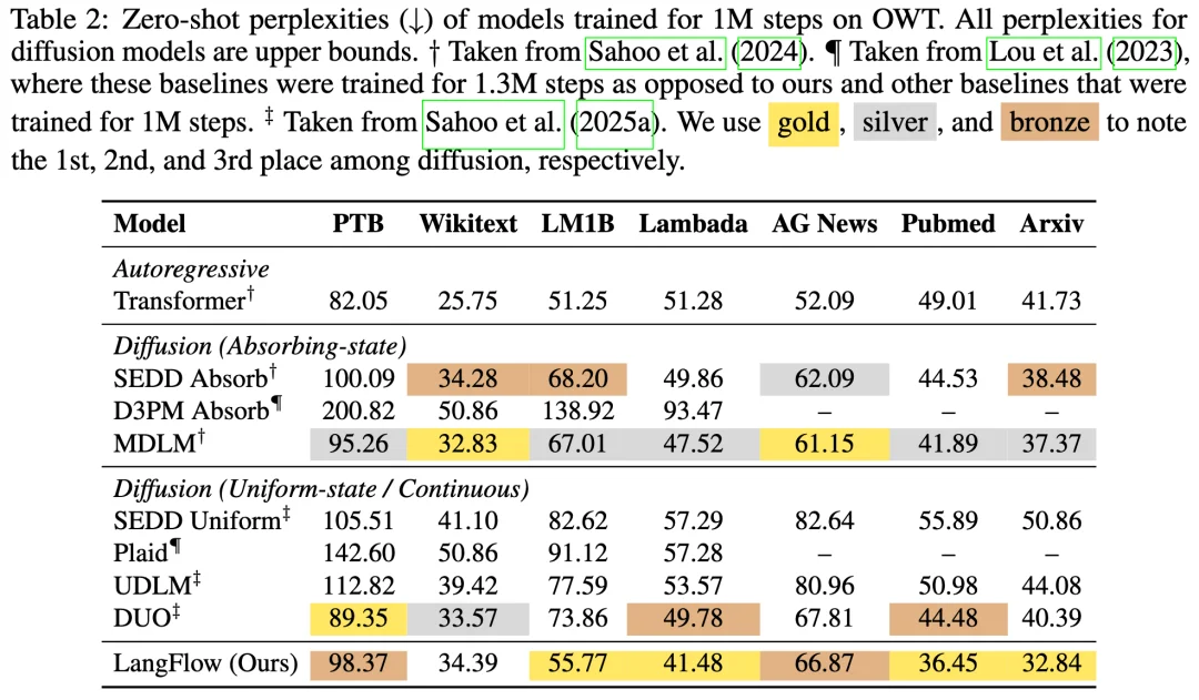 LangFlow: 挑战离散扩散，探索下一代语言模型新范式