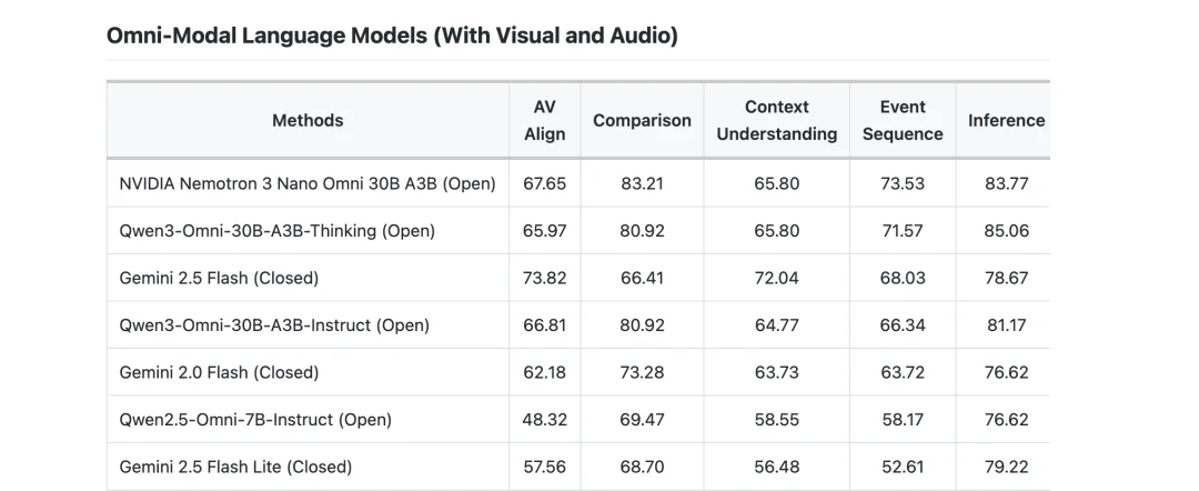 英伟达全模态大模型来了，几秒搞定老黄3分钟演讲，吞吐量同类9倍