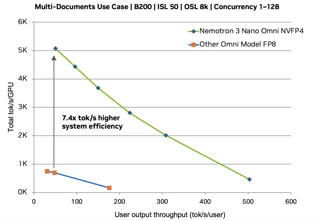英伟达全模态大模型来了，几秒搞定老黄3分钟演讲，吞吐量同类9倍