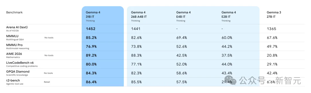 谷歌Gemma 4深夜突降，31B爆杀20倍巨头！手机跑全血「龙虾」