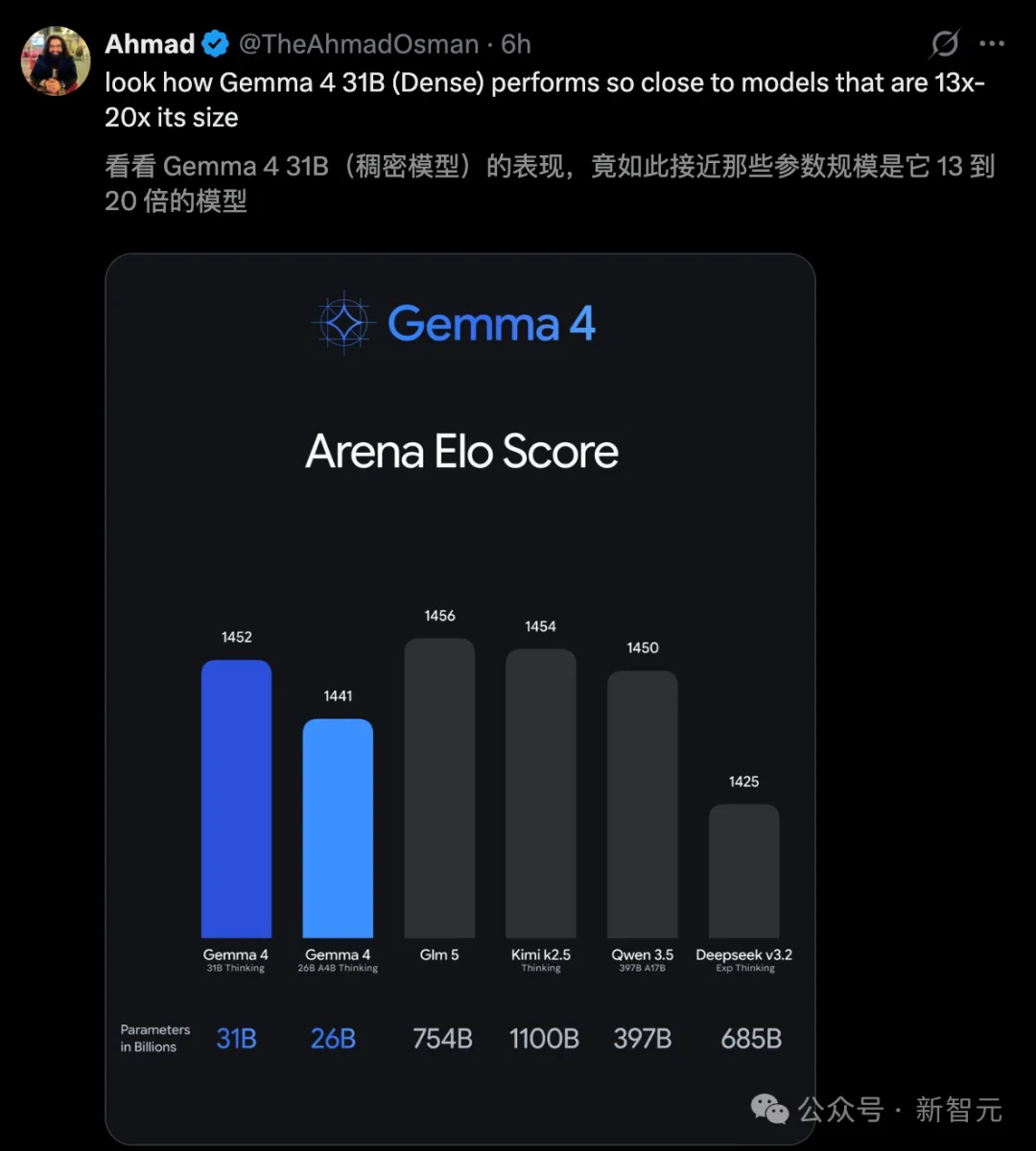 谷歌Gemma 4深夜突降，31B爆杀20倍巨头！手机跑全血「龙虾」