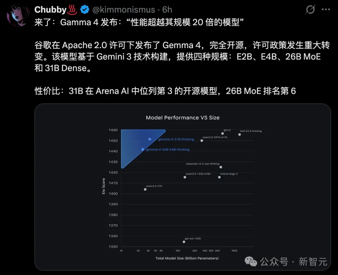 谷歌Gemma 4深夜突降，31B爆杀20倍巨头！手机跑全血「龙虾」