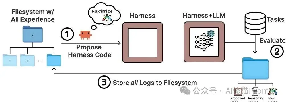 斯坦福MIT联合发布Meta-Harness，Agent端到端自己优化自己，Dspy一作Omar参与研究