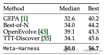 斯坦福MIT联合发布Meta-Harness，Agent端到端自己优化自己，Dspy一作Omar参与研究