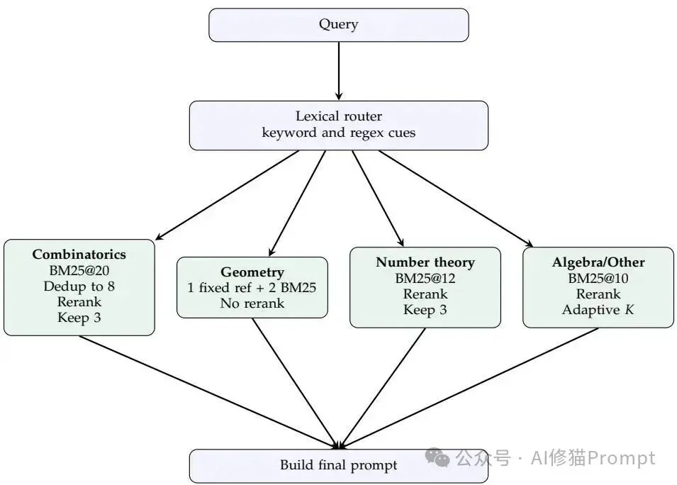 斯坦福MIT联合发布Meta-Harness，Agent端到端自己优化自己，Dspy一作Omar参与研究