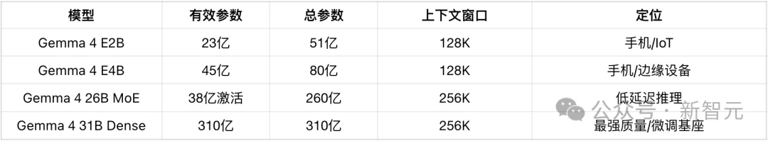 谷歌Gemma 4深夜突降，31B爆杀20倍巨头！手机跑全血「龙虾」