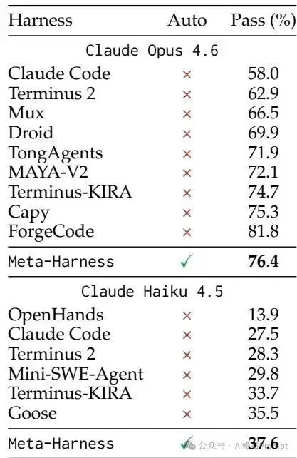 斯坦福MIT联合发布Meta-Harness，Agent端到端自己优化自己，Dspy一作Omar参与研究