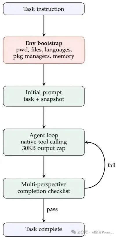 斯坦福MIT联合发布Meta-Harness，Agent端到端自己优化自己，Dspy一作Omar参与研究