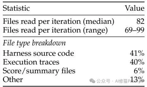 斯坦福MIT联合发布Meta-Harness，Agent端到端自己优化自己，Dspy一作Omar参与研究
