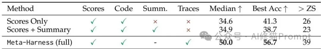 斯坦福MIT联合发布Meta-Harness，Agent端到端自己优化自己，Dspy一作Omar参与研究