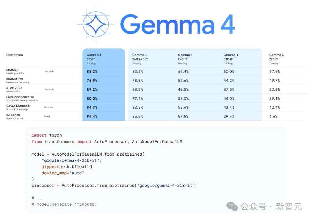 谷歌Gemma 4深夜突降，31B爆杀20倍巨头！手机跑全血「龙虾」