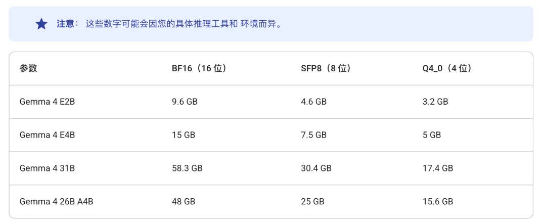 谷歌重磅开源Gemma 4！手机离线跑 Agent、还降内存，Qwen 被拉进正面对决