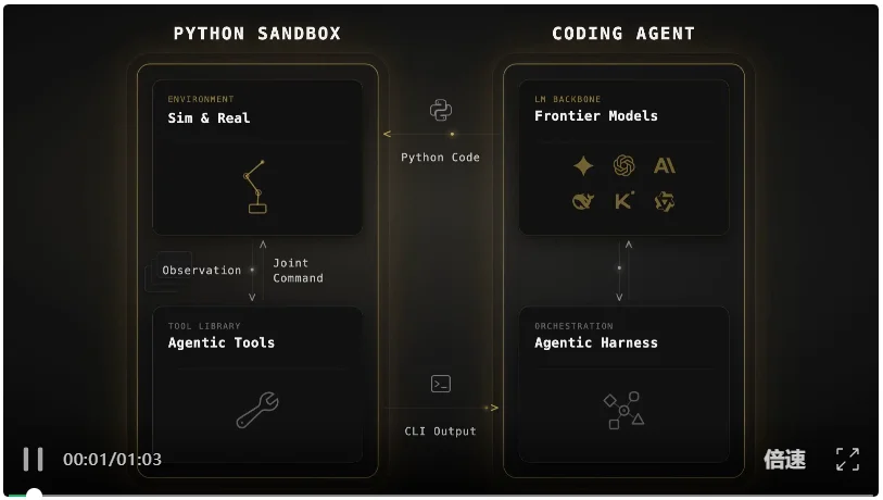 英伟达给机器人装上龙虾大脑！具身智能的Harness来了
