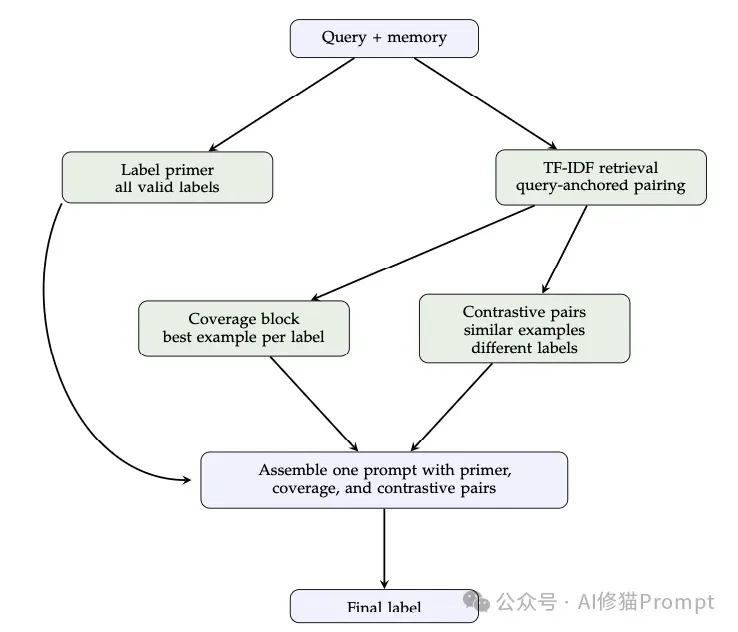 斯坦福MIT联合发布Meta-Harness，Agent端到端自己优化自己，Dspy一作Omar参与研究