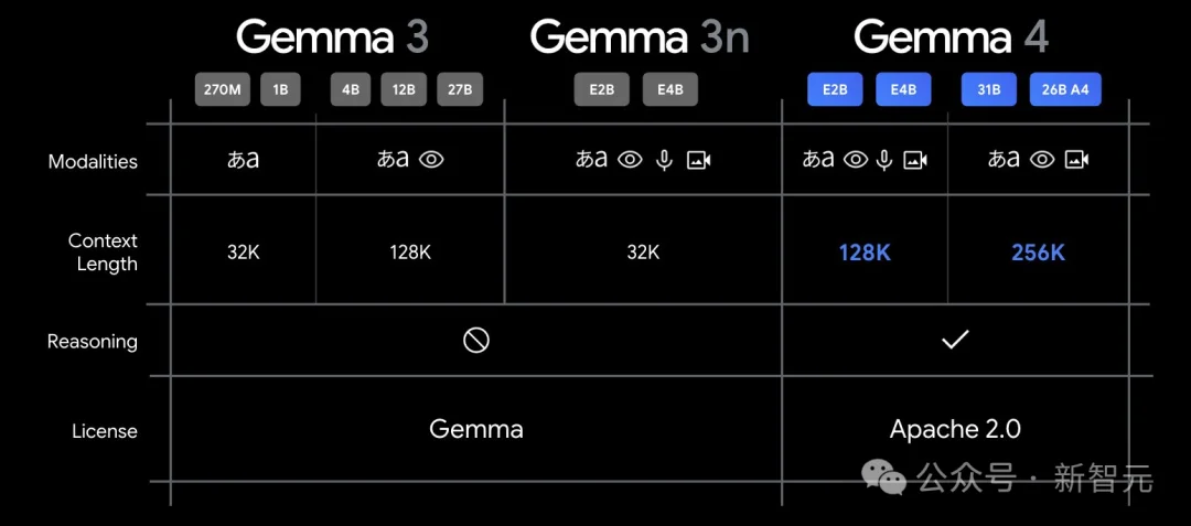 谷歌Gemma 4深夜突降，31B爆杀20倍巨头！手机跑全血「龙虾」