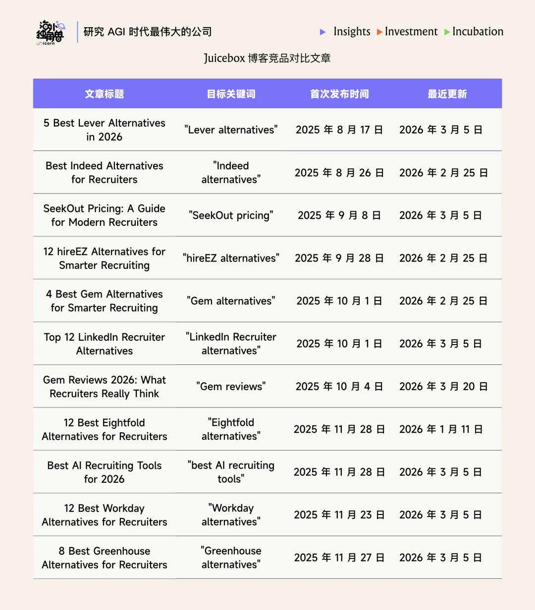 Juicebox：用 AI 把 HR 工作提效 2 倍，4 人团队实现 $10M ARR