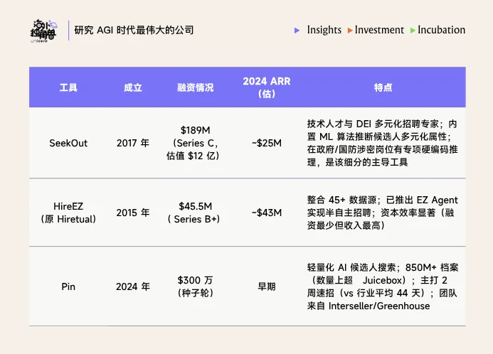 Juicebox：用 AI 把 HR 工作提效 2 倍，4 人团队实现 $10M ARR