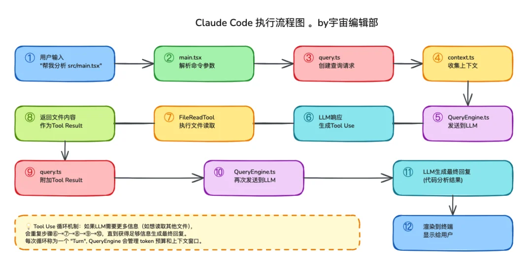 Claude Code 源码震撼泄露，一起学习下最前沿的 Harness 工程