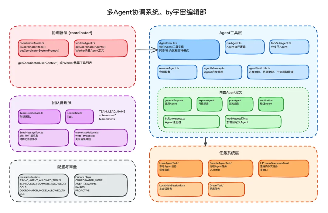 Claude Code 源码震撼泄露，一起学习下最前沿的 Harness 工程