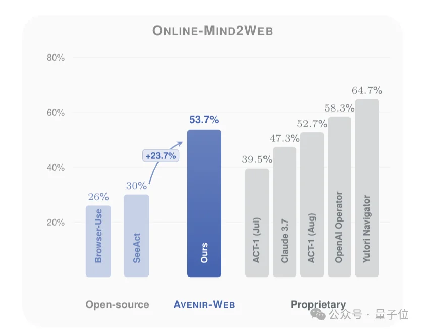 龙虾冲浪终于不迷路了！网页智能体新框架Avenir-Web开源即SOTA