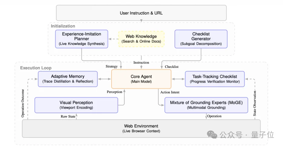 龙虾冲浪终于不迷路了！网页智能体新框架Avenir-Web开源即SOTA