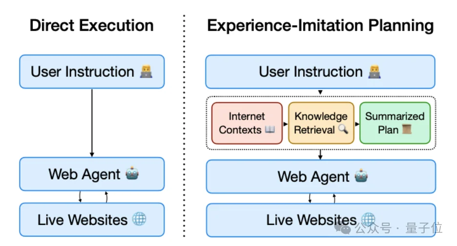 龙虾冲浪终于不迷路了！网页智能体新框架Avenir-Web开源即SOTA