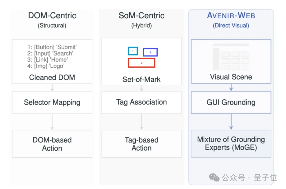 龙虾冲浪终于不迷路了！网页智能体新框架Avenir-Web开源即SOTA