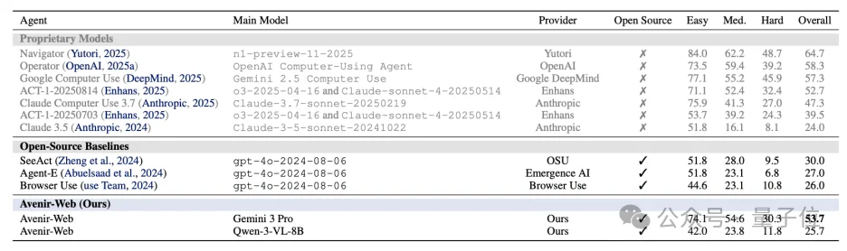 龙虾冲浪终于不迷路了！网页智能体新框架Avenir-Web开源即SOTA
