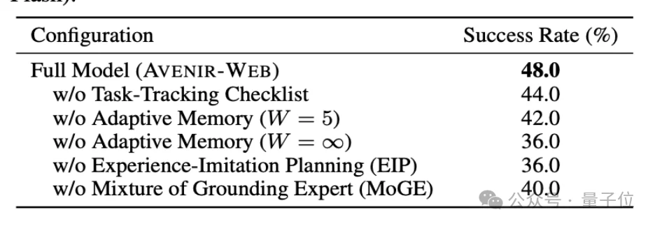 龙虾冲浪终于不迷路了！网页智能体新框架Avenir-Web开源即SOTA