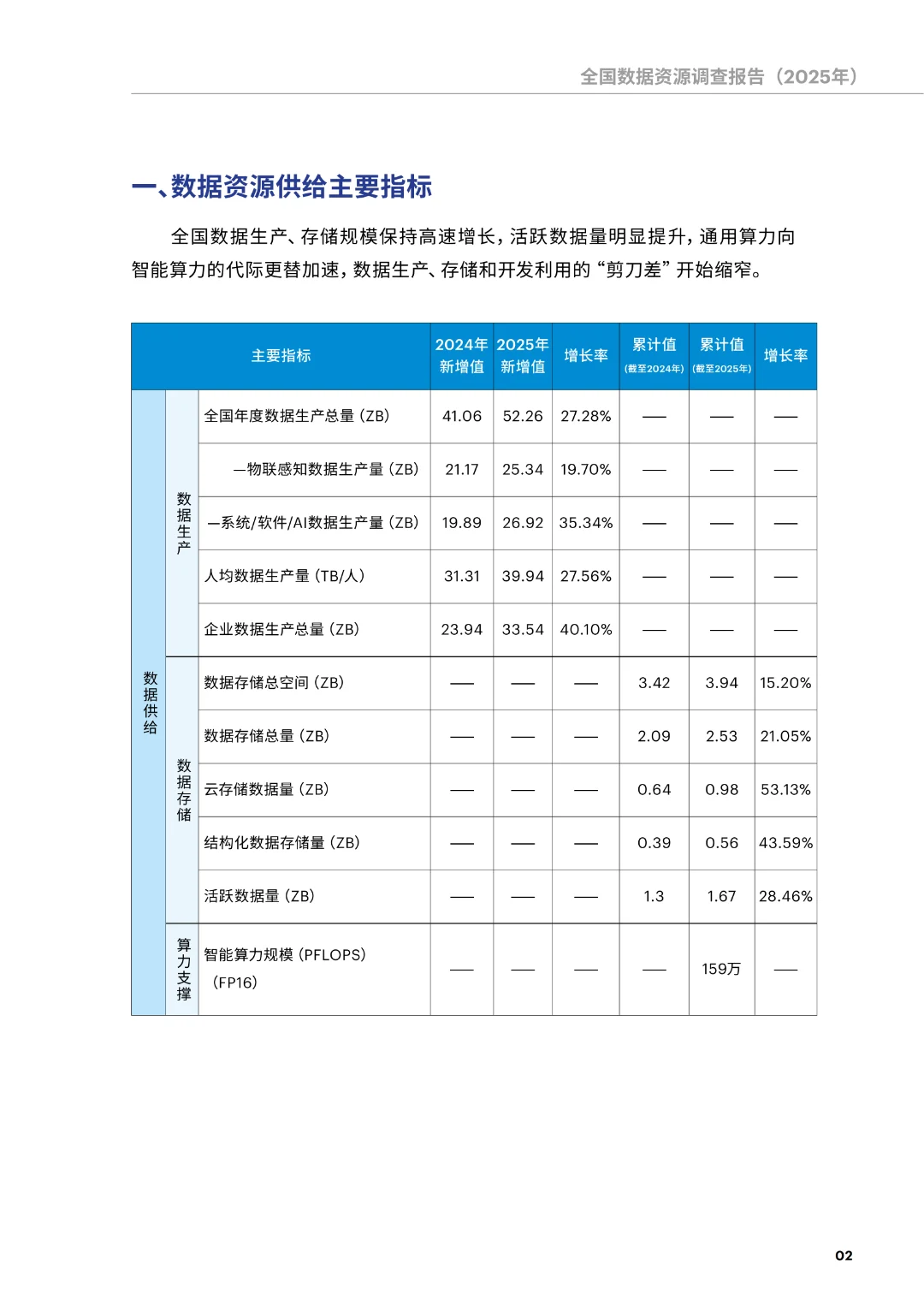 《全国数据资源调查报告（2025年）》正式发布（附下载）