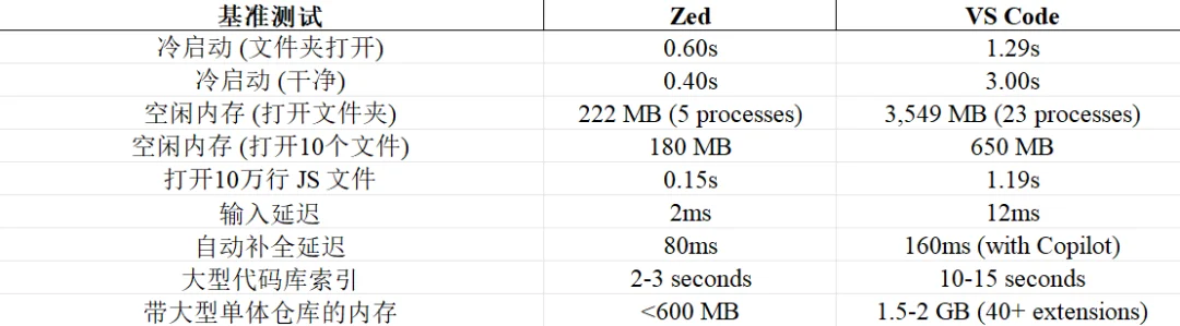Zed 1.0上线即爆火！Atom 原班人马用 Rust 重塑编辑器，丝滑性能 + AI 原生，堪比游戏引擎！开发者：现在一点也不怀念 VS Code