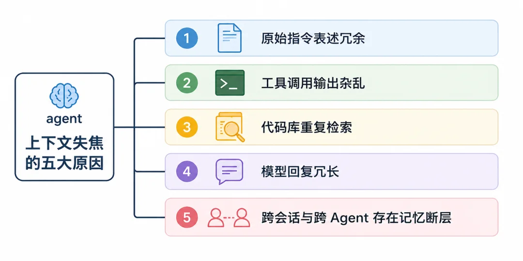 2026，Agent死于上下文失焦（附7大Claude Code 记忆遗忘与管理工具）