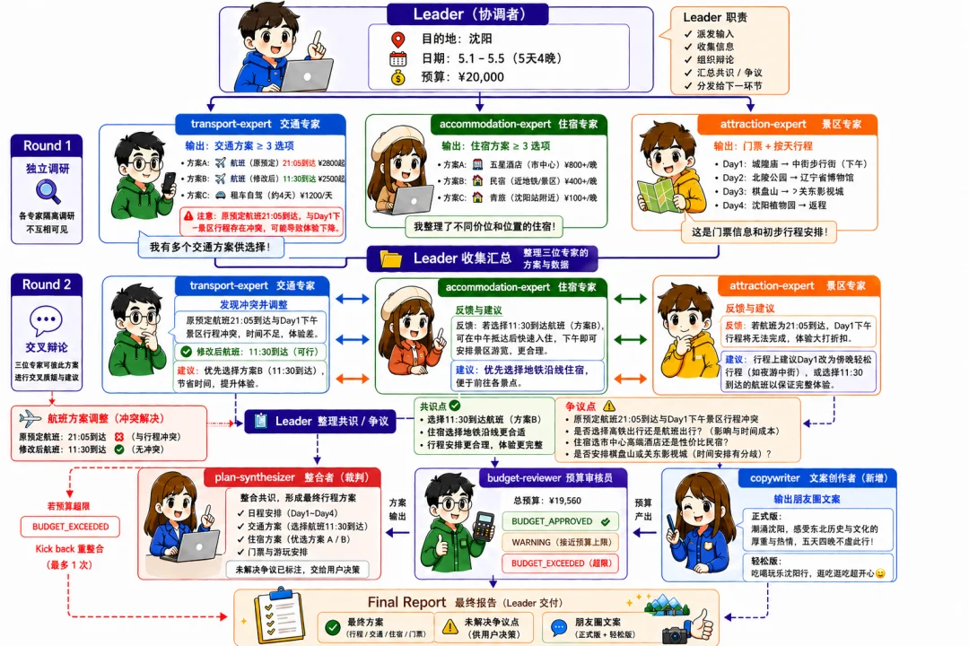 openJiuwen社区首发「Coordination Enginnering」，让智能体从「单兵作战」到「精锐团队」