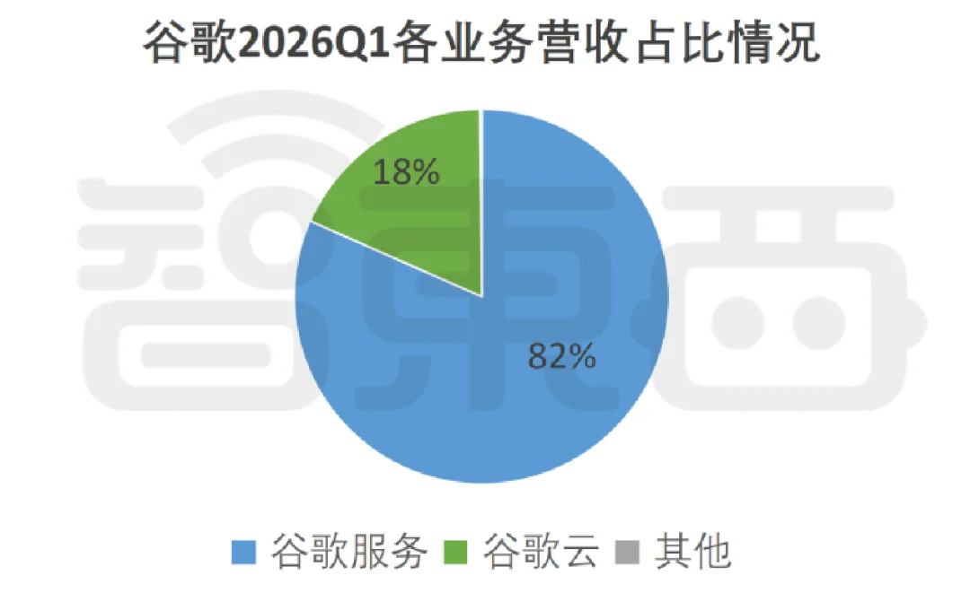 净利暴涨80%，谷歌靠AI猛吸金，Geimini用户破3.5亿人
