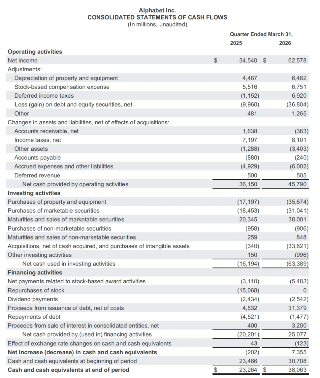 净利暴涨80%，谷歌靠AI猛吸金，Geimini用户破3.5亿人