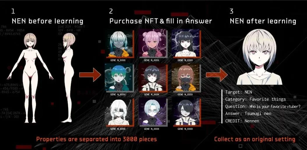 AI vTuber（虚拟主播）公司Pictoria完成2.2亿日元的A轮融资，AI驱动新娱乐形式，以NFT“养成”IP