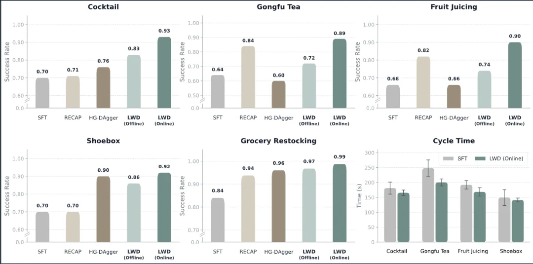 Generalist之后，罗剑岚团队推出LWD，也要变革具身智能训练范式
