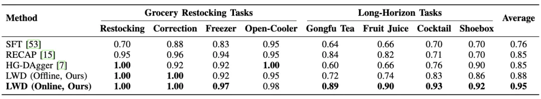 Generalist之后，罗剑岚团队推出LWD，也要变革具身智能训练范式