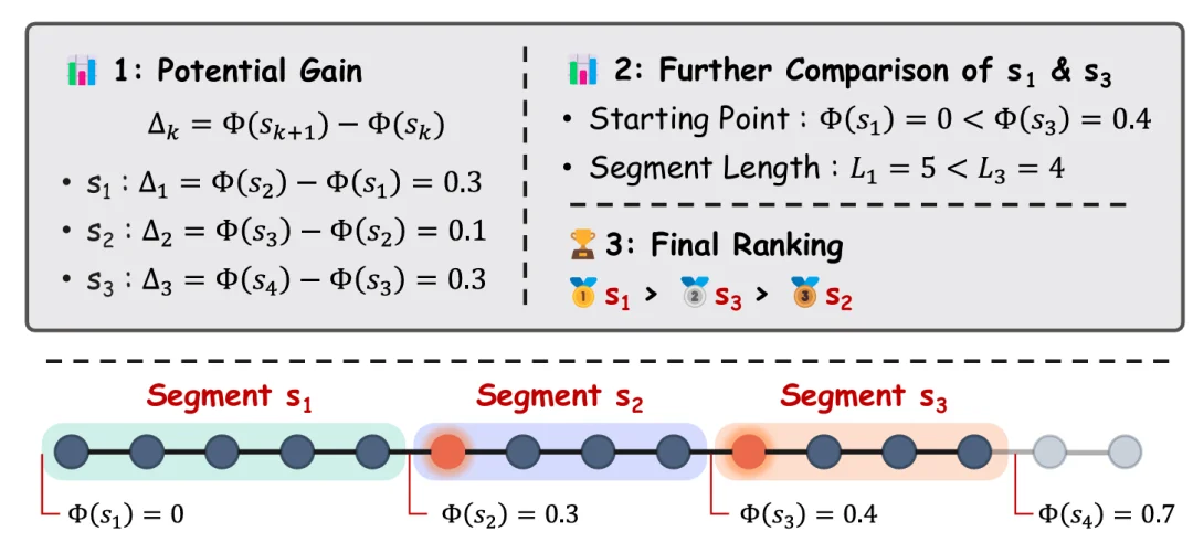 ACL 2026｜答得更准还写得更短？华为泰勒实验室提出SHAPE，给LLM推理装了个「推理税」